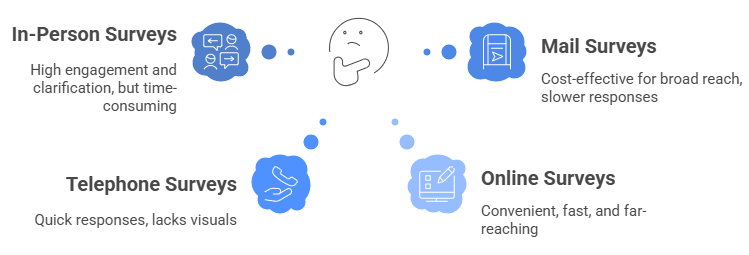 Questionnaire Administration Methods